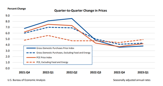 衰退近在咫尺？美国一季度GDP环比增长1.1%远不及预期，核心PCE环比增速升至4.9%
