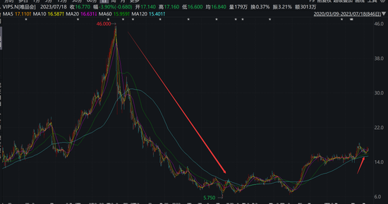 1.5亿!“中国版微软”摊上事,跳水!火了:1.2亿租楼,每月300元给员工住,唯品会刚刚回应
