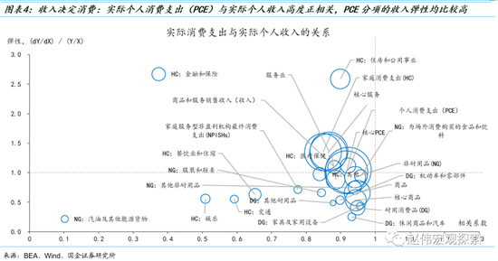 消费之“源”:美国消费韧性的4个解释(国金宏观·赵伟团队)