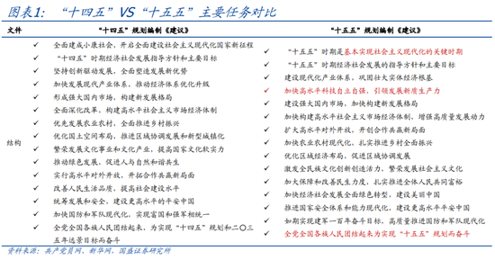 国盛宏观:“十五五”规划《建议》的9大增量信息