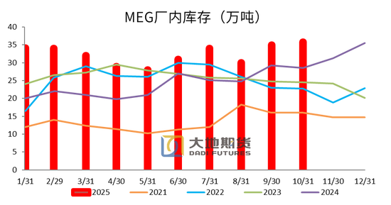【PX-PTA-MEG年报】投产尾声,曙光已现
