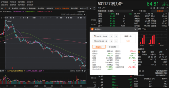 葛卫东这笔投资，浮亏近四成