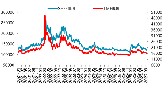 【四季报】镍：成本托底，印尼干旱或带来脉冲机会