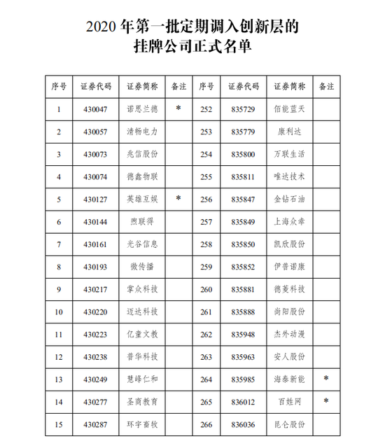 部分今年首批调入创新层的公司(图片来源:全国股转公司公告)