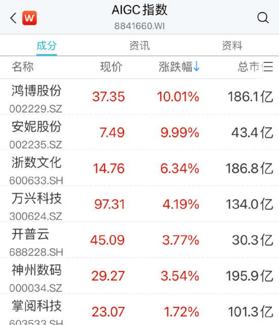 A股上热搜！这板块猛拉，20CM涨停来了