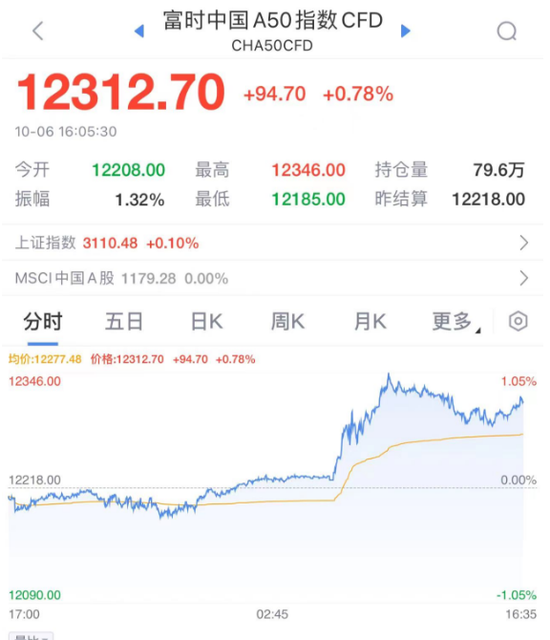 今天,大涨!利好来了!港股一度涨近400点