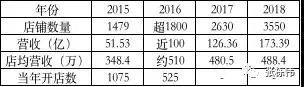 （名创优品经营数据）