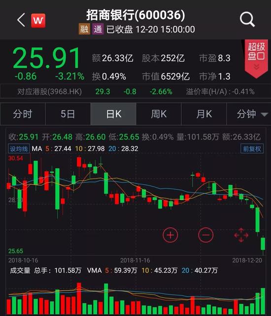 招行辟谣:未收到窗口指导通知