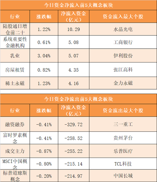 主力资金净流出270亿元 龙虎榜机构抢筹9股