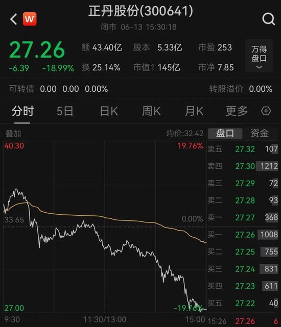 突然跳水!12倍大牛股逼近跌停