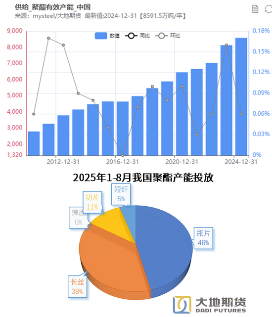 PX-PTA-MEG:“反内卷”之风再起,预期改善