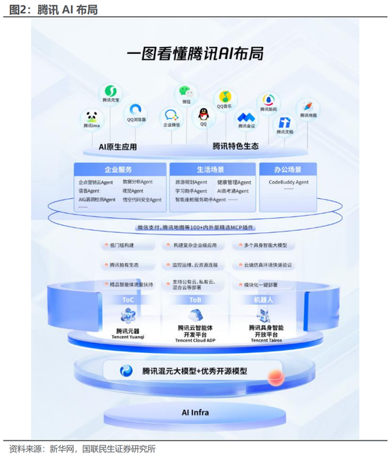 国联民生:被低估的腾讯AI“野望”