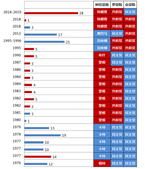 1980年前 美國政府沒有停擺 2019年後…… 財經 第5張-尋夢財經 1980年前 美國政府沒有停擺 2019年後……