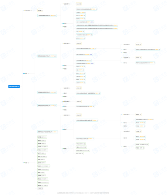 两位数增幅背后，东莞证券财富管理业务一言难尽