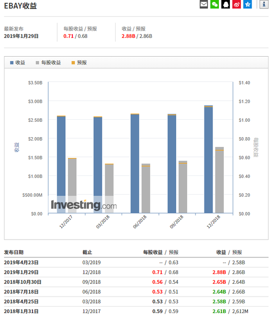eBay财报