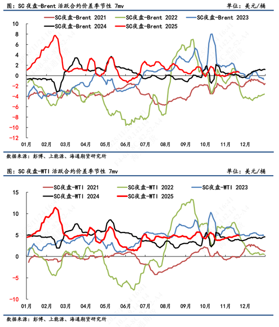 【原油内外盘套利追踪】中东油运输成本急切飙升,而内外价差表现相对平淡