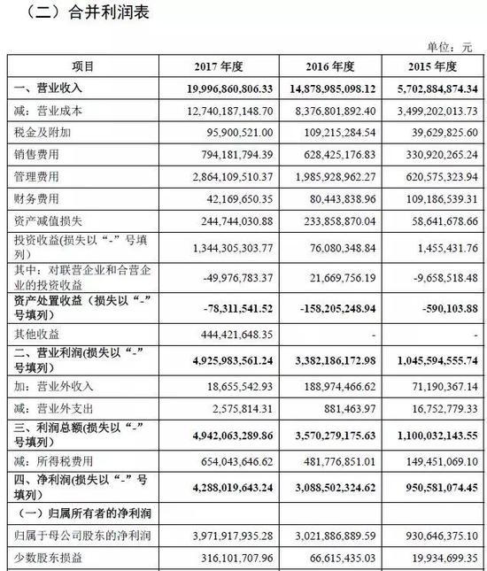 从上图可以看出,宁德时代2017年收入高达199亿,利润超过42亿。
