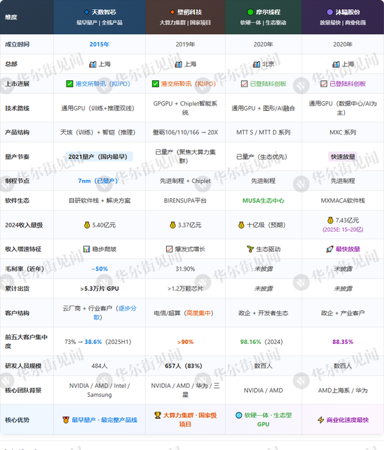 摩尔，沐曦，壁仞和天数！“国产GPU四小龙”齐聚IPO