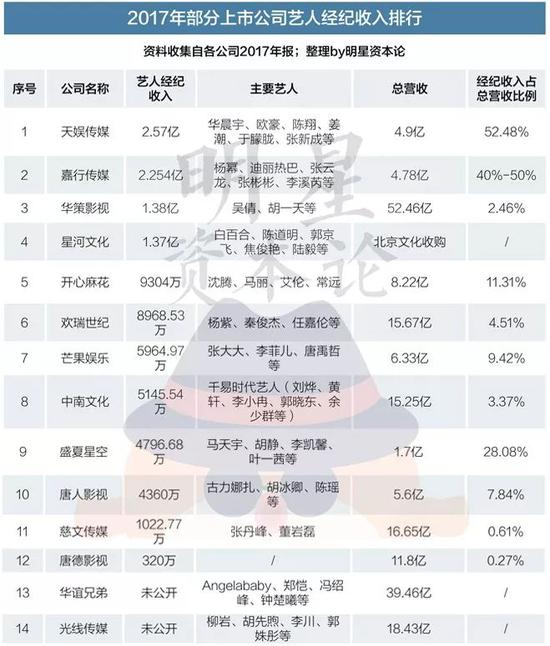 天娱收入登顶，但造星还要看嘉行