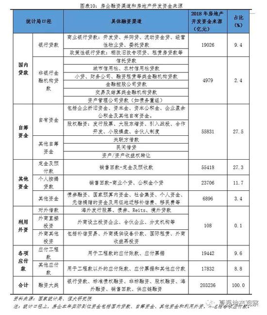 3.2 主要<a href='http://www.fishea.cn/mall/' target='_blank'>融资</a>渠道的规模和结构
