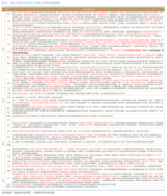 中国银河宏观：“十五五”如何开局？地方两会的十大要点