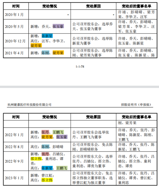 四年估值涨63倍,键嘉医疗IPO前给老板发“福利”