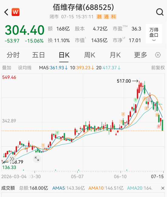 扭亏为盈！千亿存储龙头688525，上半年净利预增超30倍