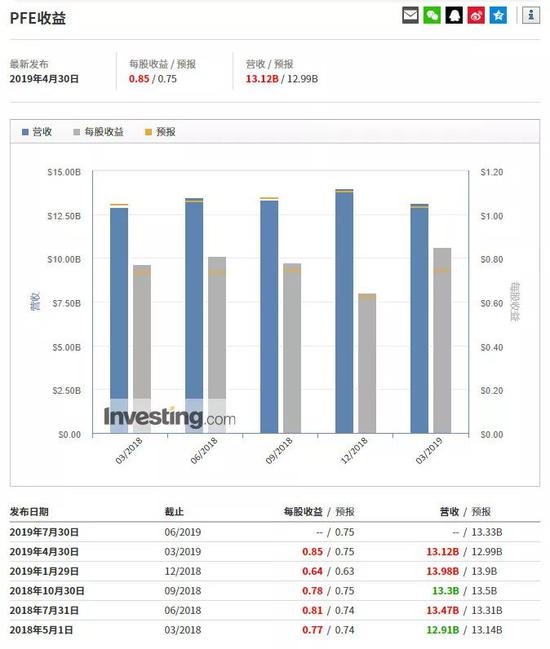 辉瑞财报,来源:英为财情Investing.com