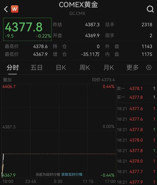 美联储，突变！降息重磅！黄金，直线拉升！