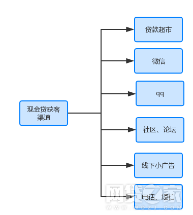 数据来源：网贷之家研究中心不完全统计