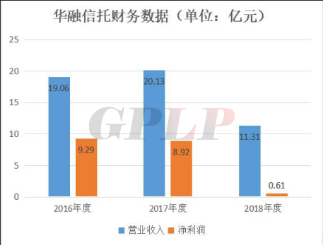 进入2019年后,华融<a href='https://www.fishea.cn/mall/' target='_blank'>信托</a>又该走向何方呢?