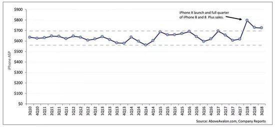 iPhone ASP 曲线图，图片来自：Above Avalon