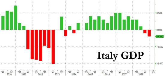 高盛评意大利经济衰退:更糟的还在后面