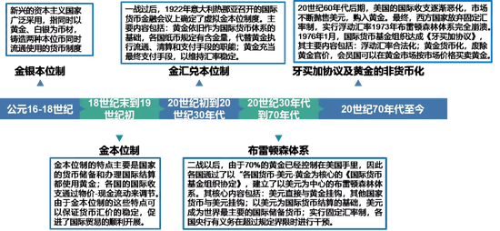 资料来源:《关于黄金定价的一些研究》,国泰君安证券研究