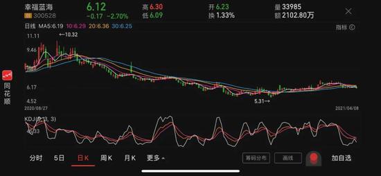净利润狂降6011% 幸福蓝海花7亿埋下的雷还没排完