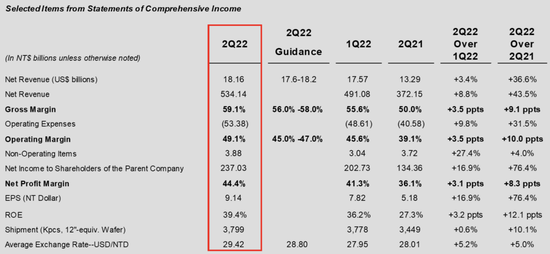 台积电2022Q2财报关键指标 　　图源：公司财报