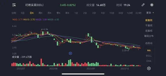 图/叮咚买菜股票走势 来源/老虎证券 燃次元截图