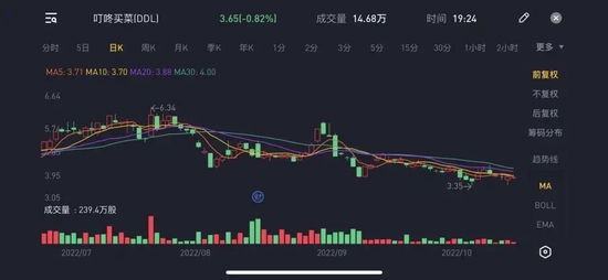 图/叮咚买菜股票走势 　　来源/老虎证券  燃次元截图