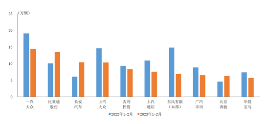 中汽协：1-2月销量排名前十位的轿车生产企业共销售89.7万辆，比亚迪、长安呈两位数增长