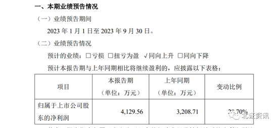7家公司三季报业绩均为预喜!券商看好北交所四季度市场表现