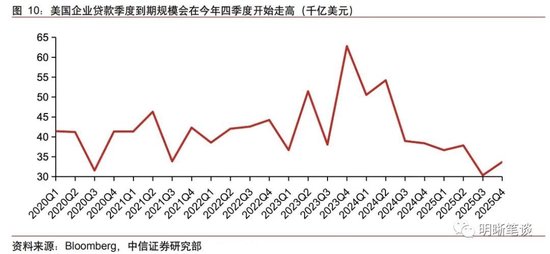 中信明明：为什么预计美国经济明年会走向恶化？