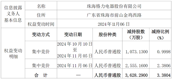 格力减持明细,来源:海立股份公告