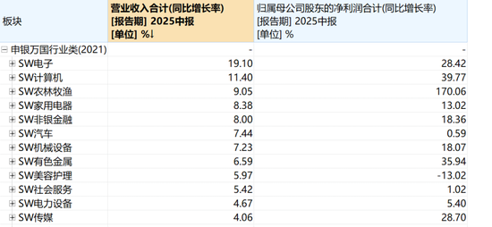 A股半年报大拆解!净利增幅最高逾500倍 第4张 A股半年报大拆解!净利增幅最高逾500倍 第4张
