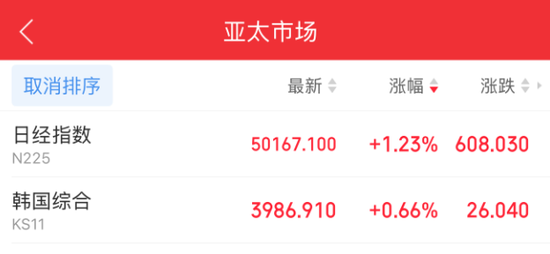 刚刚，创历史新高！