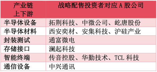 长鑫科技将上市,串起60家机构和30余家A股公司