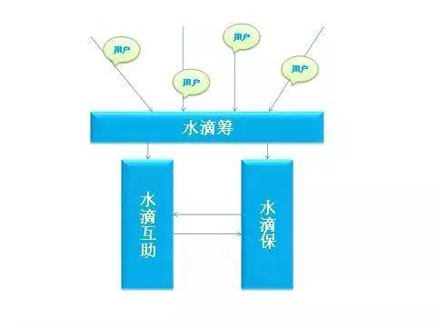 水滴公司商业运作模式