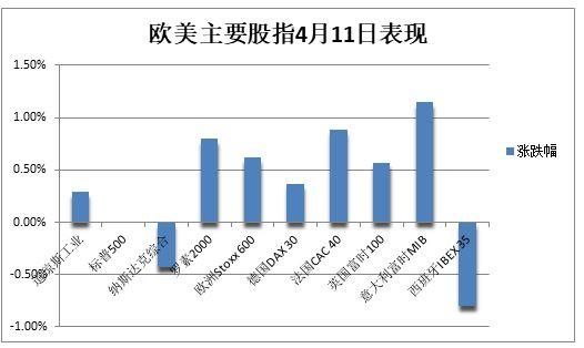 纳指100抹去月内涨幅，比特币十个月里首次升破3万美元，油价涨2%
