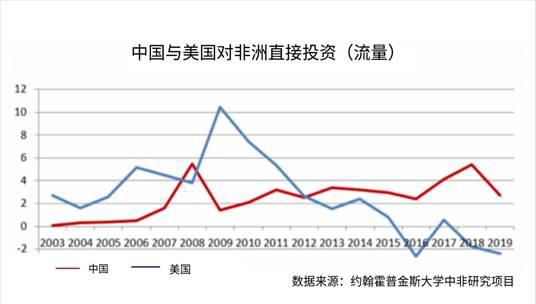 中国已成为非洲第一大直接投资国：投资非洲就是投资未来