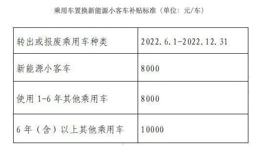 汽车消费又迎利好!北京出招,置换新能源车最高补贴1万元