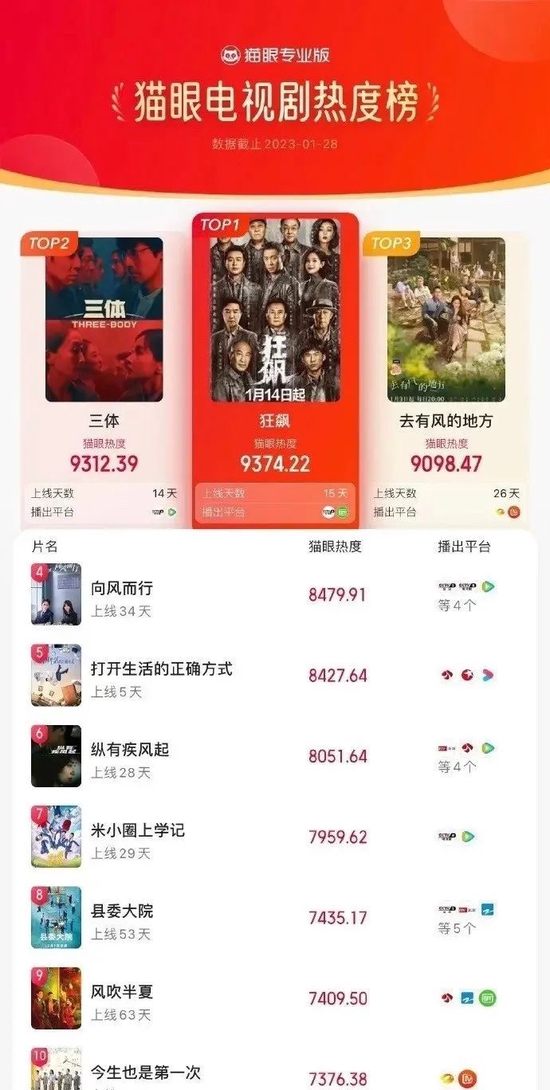 《狂飙》《三体》热播,优爱腾终于过了个好年